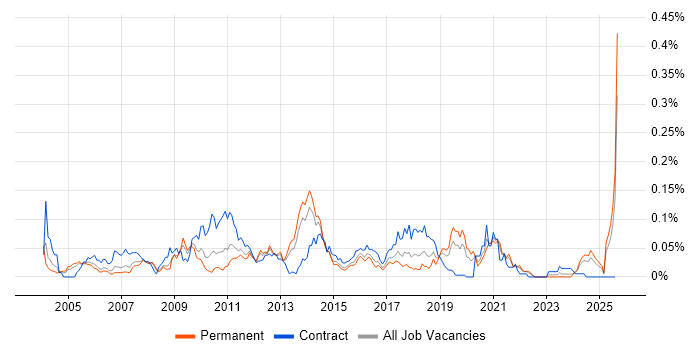 Job vacancy trend for Rational Rhapsody in the South East Job vacancy trend for Rational Rhapsody in the South East