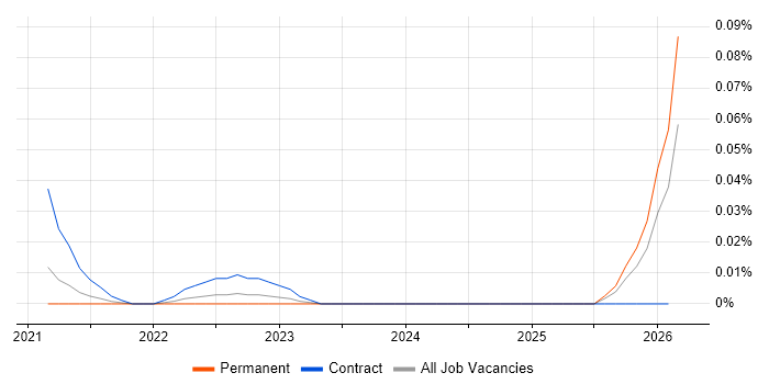 Ray job vacancy trend in the South East