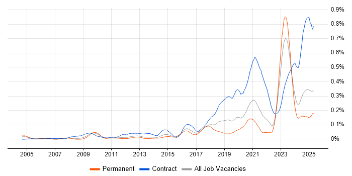 Job vacancy trend for RBAC in the South East Job vacancy trend for RBAC in the South East