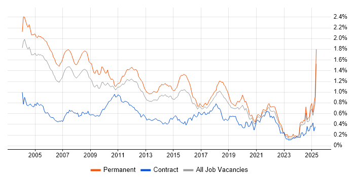 Job vacancy trend for RDBMS in the South East Job vacancy trend for RDBMS in the South East