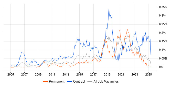 Job vacancy trend for Re-Platforming in the South East Job vacancy trend for Re-Platforming in the South East