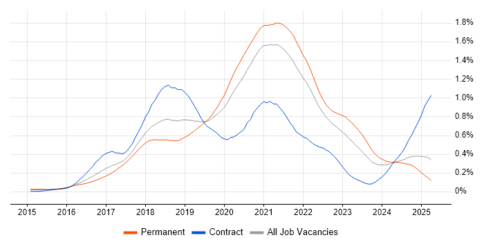 Job vacancy trend for React Developer in the South East Job vacancy trend for React Developer in the South East