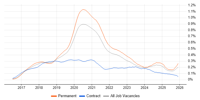 React Native job vacancy trend in the South East
