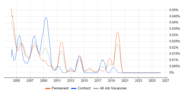 Real Time Developer job vacancy trend in the South East