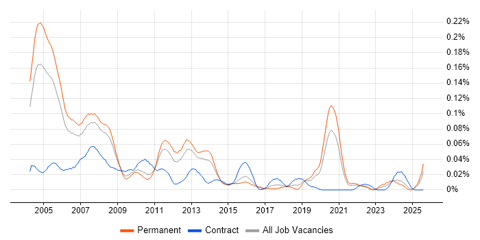 Job vacancy trend for Real Time Engineer in the South East