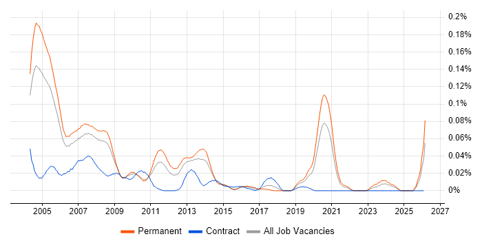 Real Time Software Engineer job vacancy trend in the South East