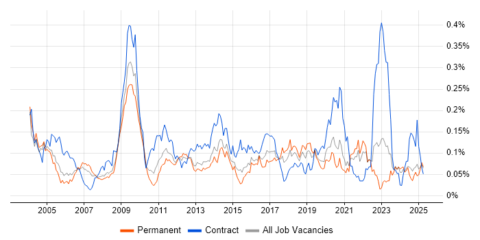 Job vacancy trend for Records Management in the South East Job vacancy trend for Records Management in the South East