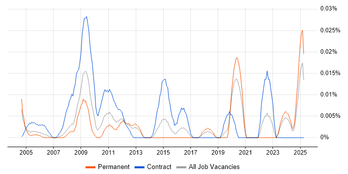 Job vacancy trend for Records Manager in the South East Job vacancy trend for Records Manager in the South East