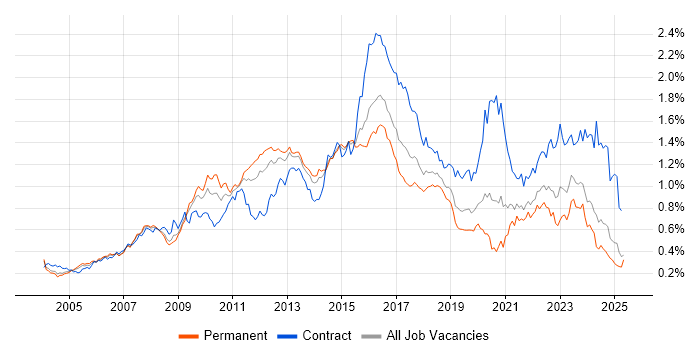 Job vacancy trend for Red Hat Enterprise Linux in the South East Job vacancy trend for Red Hat Enterprise Linux in the South East