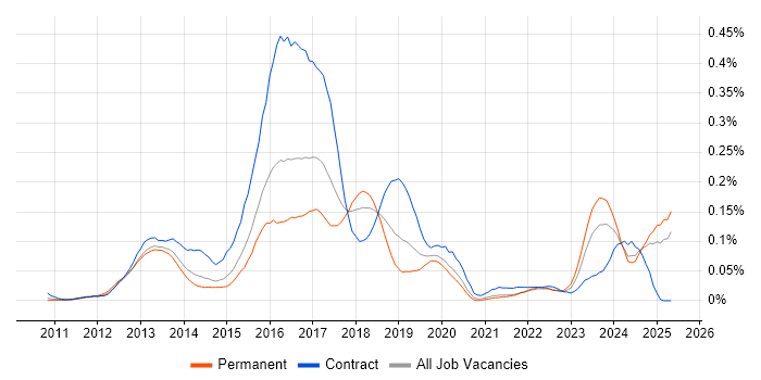 Job vacancy trend for Red Hat Fuse in the South East