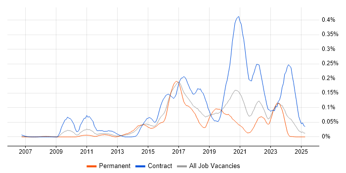 Job vacancy trend for Red Hat Satellite in the South East Job vacancy trend for Red Hat Satellite in the South East