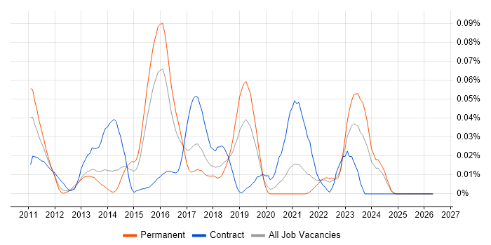 Red Hat Spacewalk job vacancy trend in the South East