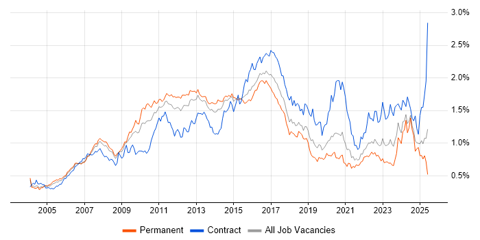 Job vacancy trend for Red Hat in the South East Job vacancy trend for Red Hat in the South East