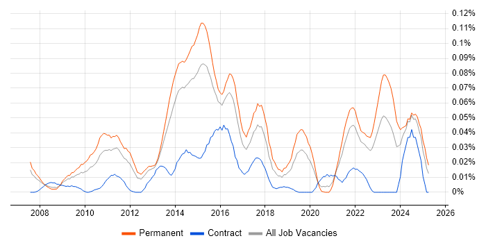 Job vacancy trend for RedGate in the South East Job vacancy trend for RedGate in the South East