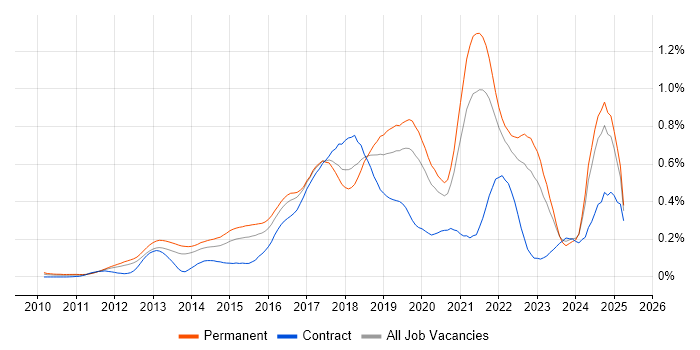 Job vacancy trend for Redis in the South East Job vacancy trend for Redis in the South East