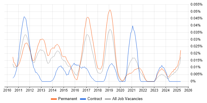 Job vacancy trend for Redmine in the South East Job vacancy trend for Redmine in the South East