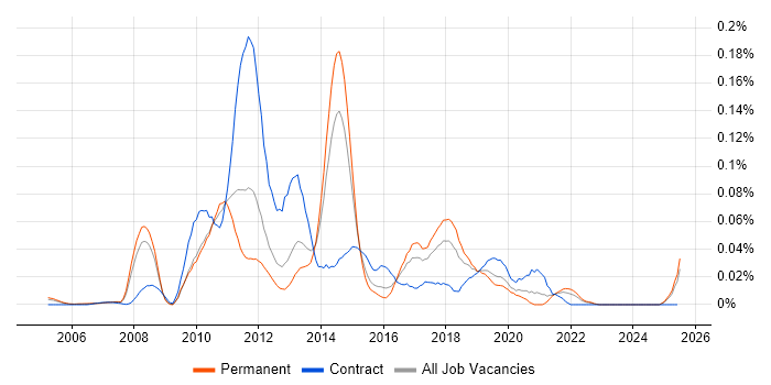 Job vacancy trend for RedPrairie in the South East Job vacancy trend for RedPrairie in the South East
