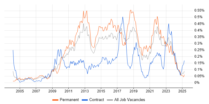 Job vacancy trend for Refactoring in the South East Job vacancy trend for Refactoring in the South East