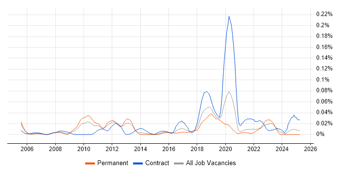 Job vacancy trend for Reference Data Management in the South East Job vacancy trend for Reference Data Management in the South East