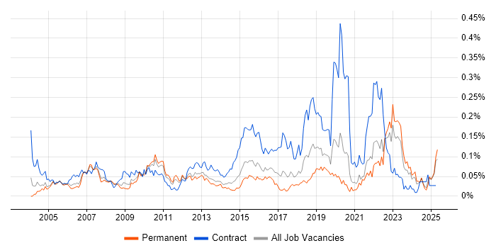 Job vacancy trend for Reference Data in the South East