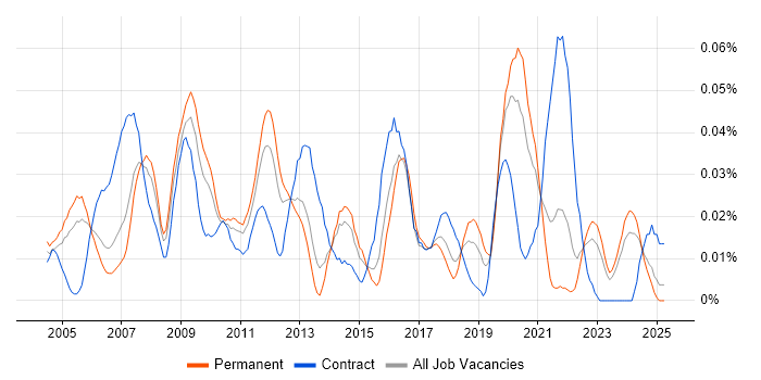 Job vacancy trend for Regression Analysis in the South East Job vacancy trend for Regression Analysis in the South East
