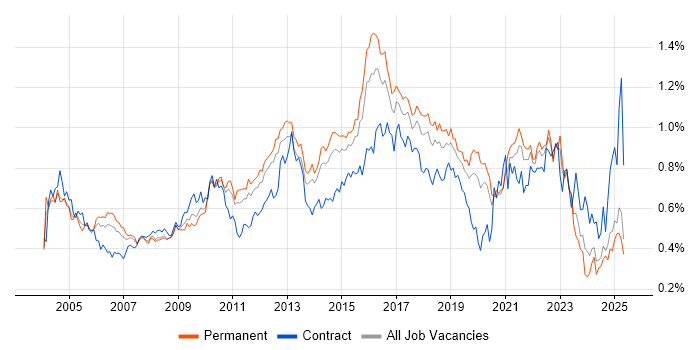 Job vacancy trend for Regression Testing in the South East Job vacancy trend for Regression Testing in the South East