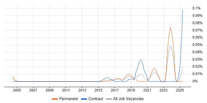 Job vacancy trend for Regtech in the South East
