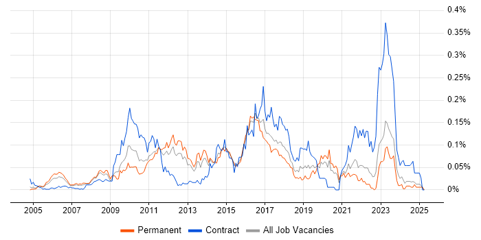Job vacancy trend for Regular Expression in the South East Job vacancy trend for Regular Expression in the South East