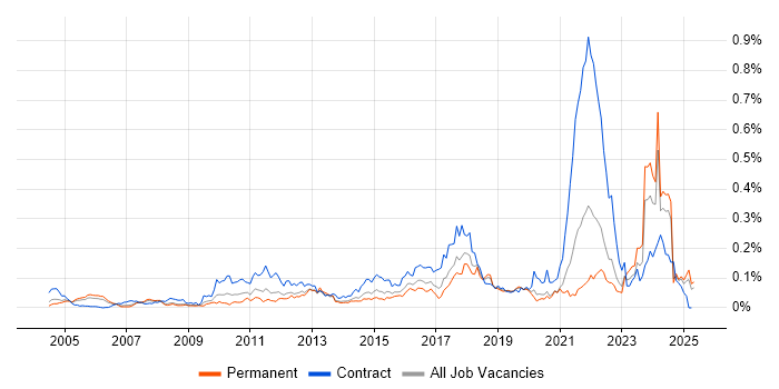 Job vacancy trend for Regulatory Change in the South East Job vacancy trend for Regulatory Change in the South East
