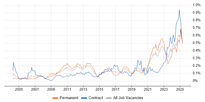 Job vacancy trend for Regulatory Compliance in the South East Job vacancy trend for Regulatory Compliance in the South East