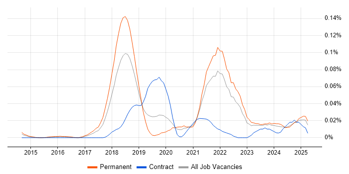 Job vacancy trend for Reinforcement Learning in the South East Job vacancy trend for Reinforcement Learning in the South East