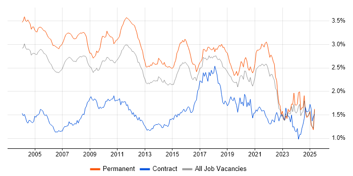 Job vacancy trend for Relational Database in the South East Job vacancy trend for Relational Database in the South East