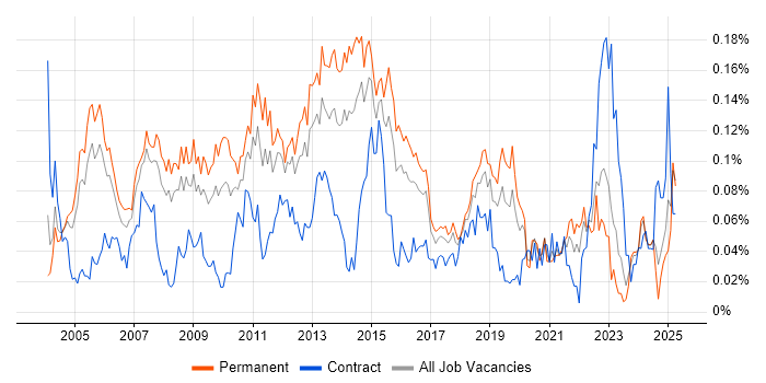 Job vacancy trend for Relationships Manager in the South East Job vacancy trend for Relationships Manager in the South East