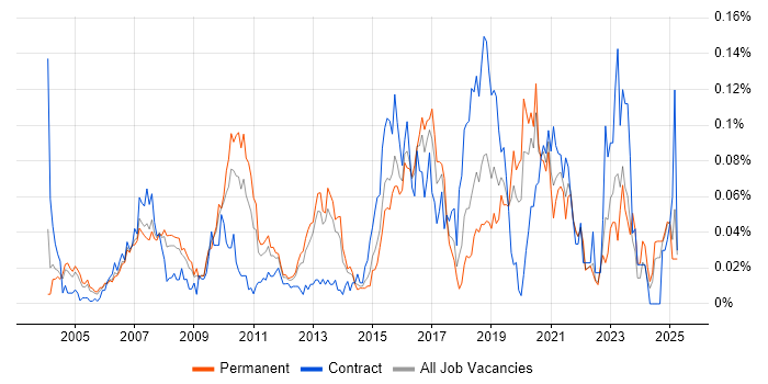 Job vacancy trend for Release Engineer in the South East Job vacancy trend for Release Engineer in the South East