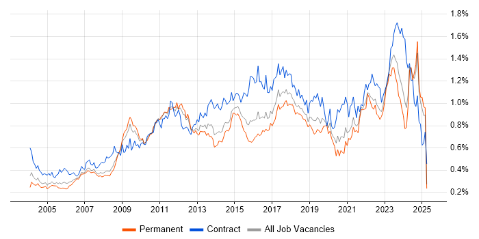 Job vacancy trend for Release Management in the South East Job vacancy trend for Release Management in the South East
