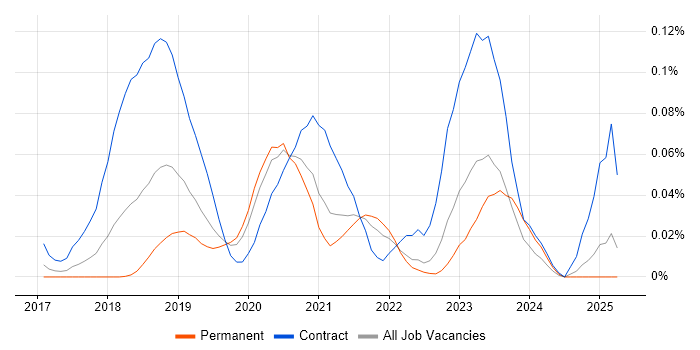 Job vacancy trend for Release Train Engineer in the South East Job vacancy trend for Release Train Engineer in the South East
