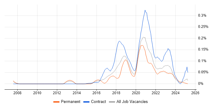 Job vacancy trend for Release Train in the South East Job vacancy trend for Release Train in the South East
