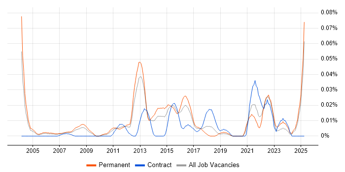 Job vacancy trend for Remarketing in the South East Job vacancy trend for Remarketing in the South East