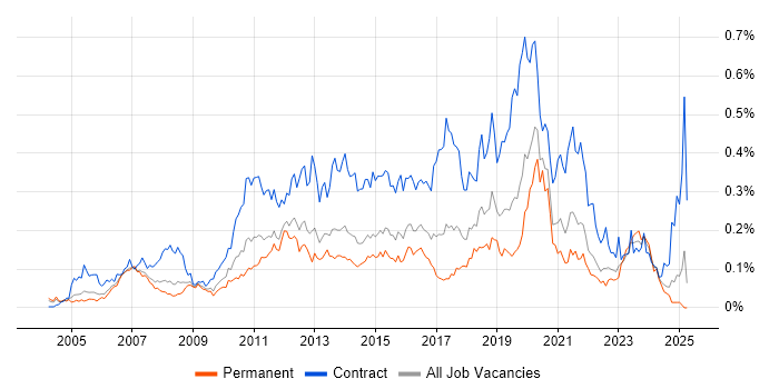 Job vacancy trend for Remedy ITSM in the South East Job vacancy trend for Remedy ITSM in the South East