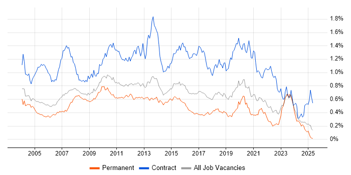 Job vacancy trend for Remedy in the South East Job vacancy trend for Remedy in the South East