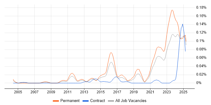 Job vacancy trend for Remote Monitoring and Management in the South East Job vacancy trend for Remote Monitoring and Management in the South East
