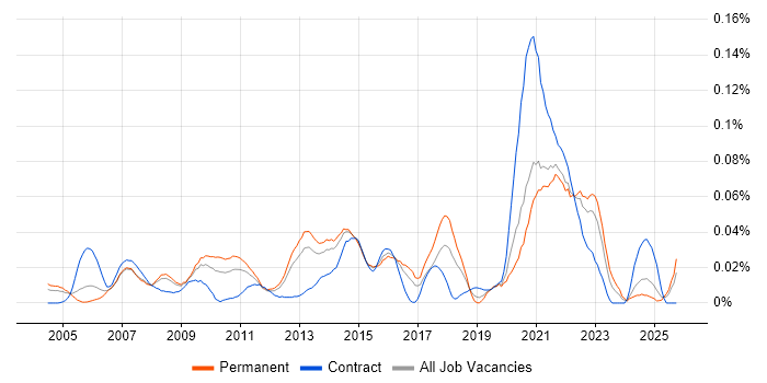 Remote Support Engineer job vacancy trend in the South East