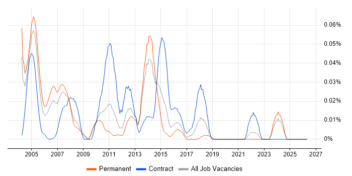 Rendezvous job vacancy trend in the South East