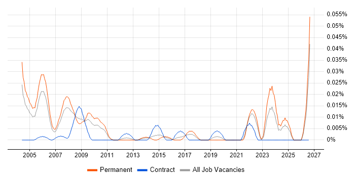 Repair Engineer job vacancy trend in the South East