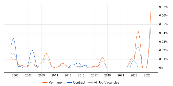 Job vacancy trend for Repair Technician in the South East Job vacancy trend for Repair Technician in the South East