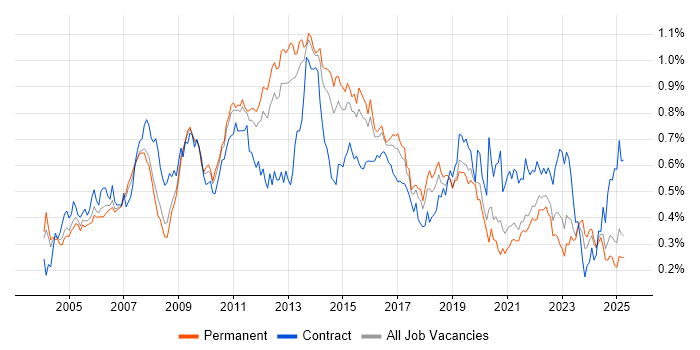 Job vacancy trend for Replication in the South East Job vacancy trend for Replication in the South East