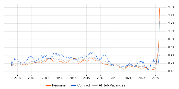 Job vacancy trend for Report Analyst in the South East Job vacancy trend for Report Analyst in the South East