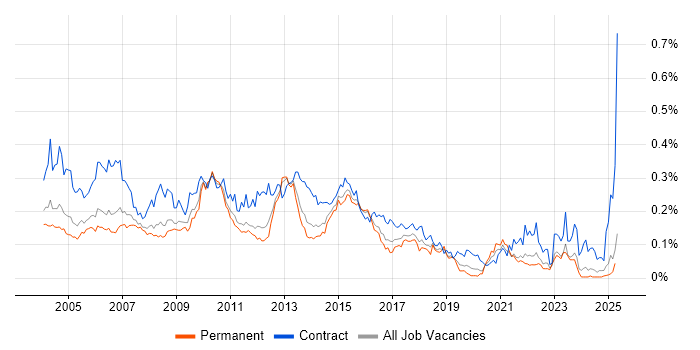 Job vacancy trend for Report Developer in the South East Job vacancy trend for Report Developer in the South East