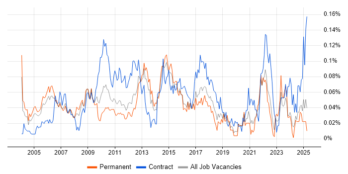 Job vacancy trend for Report Manager in the South East Job vacancy trend for Report Manager in the South East