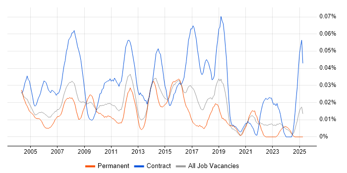 Job vacancy trend for Report Specialist in the South East Job vacancy trend for Report Specialist in the South East